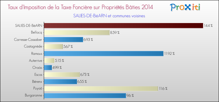 Taux d'imposition de la taxe foncière sur le bati 2014 pour SALIES-DE-BéARN et les communes proches Comparaison des taux d'imposition de la taxe foncière sur le bati 2014 pour SALIES-DE-BéARN et les communes voisines
