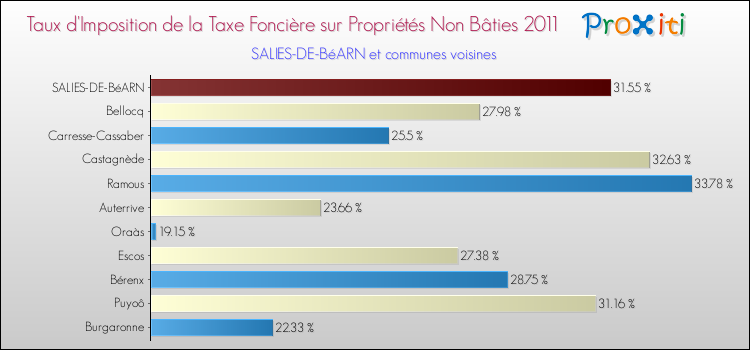 Taux d'imposition de la taxe foncière sur les immeubles et terrains non batis 2011 pour SALIES-DE-BéARN et les communes proches Comparaison des taux d'imposition de la taxe foncière sur les immeubles et terrains non batis 2011 pour SALIES-DE-BéARN et les communes voisines