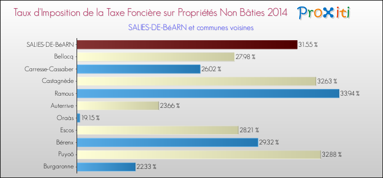 Taux d'imposition de la taxe foncière sur les immeubles et terrains non batis 2014 pour SALIES-DE-BéARN et les communes proches Comparaison des taux d'imposition de la taxe foncière sur les immeubles et terrains non batis 2014 pour SALIES-DE-BéARN et les communes voisines