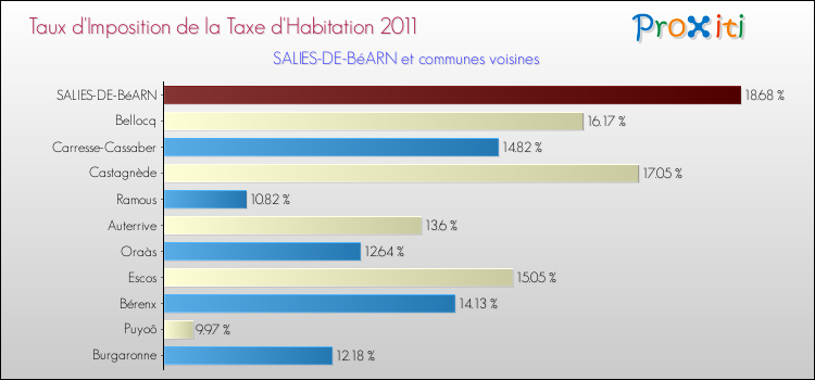 Taux d'imposition de la taxe d'habitation 2011 pour SALIES-DE-BéARN et les communes proches Comparaison des taux d'imposition de la taxe d'habitation 2011 pour SALIES-DE-BéARN et les communes voisines