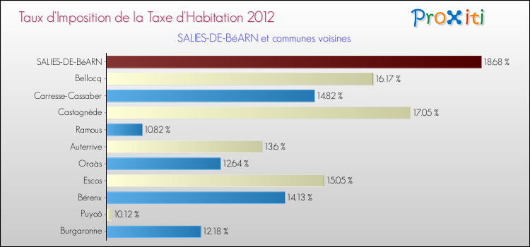 Taux d'imposition de la taxe d'habitation 2012 pour SALIES-DE-BéARN et les communes proches Comparaison des taux d'imposition de la taxe d'habitation 2012 pour SALIES-DE-BéARN et les communes voisines