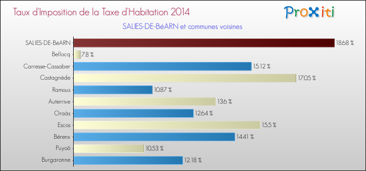 Taux d'imposition de la taxe d'habitation 2014 pour SALIES-DE-BéARN et les communes proches Comparaison des taux d'imposition de la taxe d'habitation 2014 pour SALIES-DE-BéARN et les communes voisines