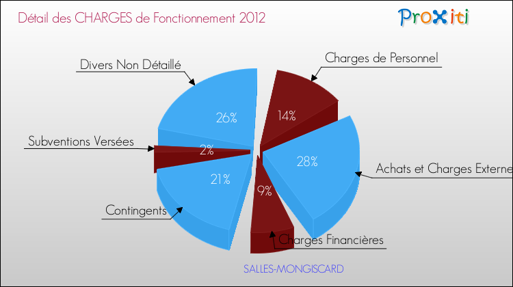 Décomposition des Charges de Fonctionnement 2012 de la commune de SALLES-MONGISCARD Charges de Fonctionnement 2012 pour la commune de SALLES-MONGISCARD