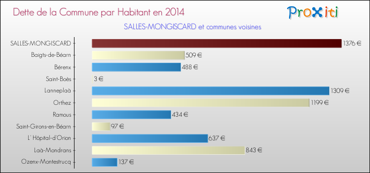 Dette par habitant de la commune en 2014 pour SALLES-MONGISCARD et les communes proches Comparaison de la dette par habitant de la commune en 2014 pour SALLES-MONGISCARD et les communes voisines