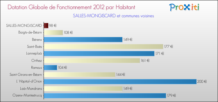 Montant des dotations globales de fonctionnement DGF par Habitant pour SALLES-MONGISCARD et les communes proches Comparaison des des dotations globales de fonctionnement DGF par habitant pour SALLES-MONGISCARD et les communes voisines