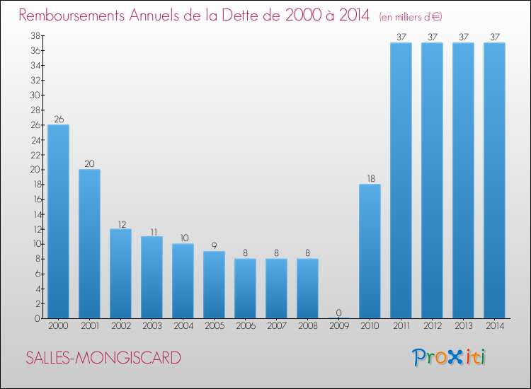 Evolution de l'annuité de la dette pour la commune de SALLES-MONGISCARD de 2000 à 2014 Annuités de la dette pour SALLES-MONGISCARD de 2000 à 2014