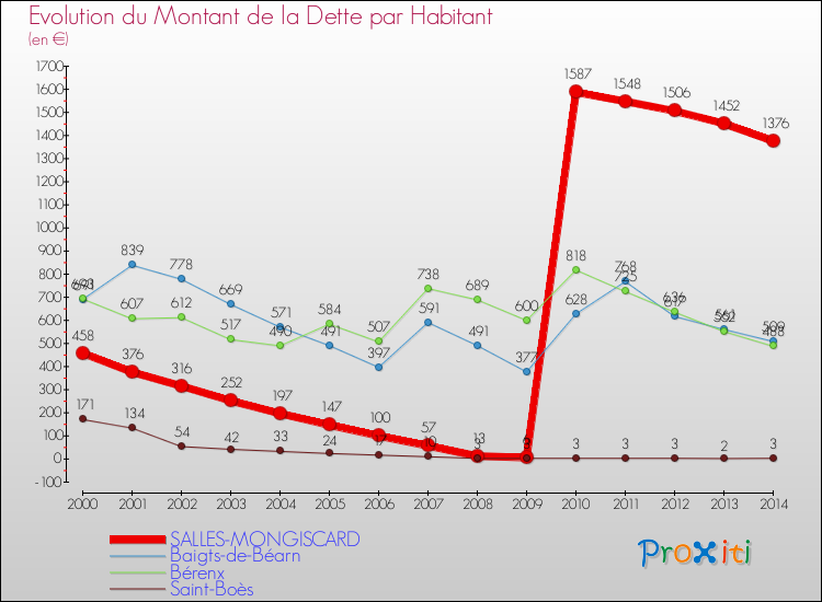 Evolution de la dette par habitant pour la commune de SALLES-MONGISCARD et les communes proches de 2000 à 2014 Comparaison de la dette par habitant pour SALLES-MONGISCARD et les communes voisines de 2000 à 2014