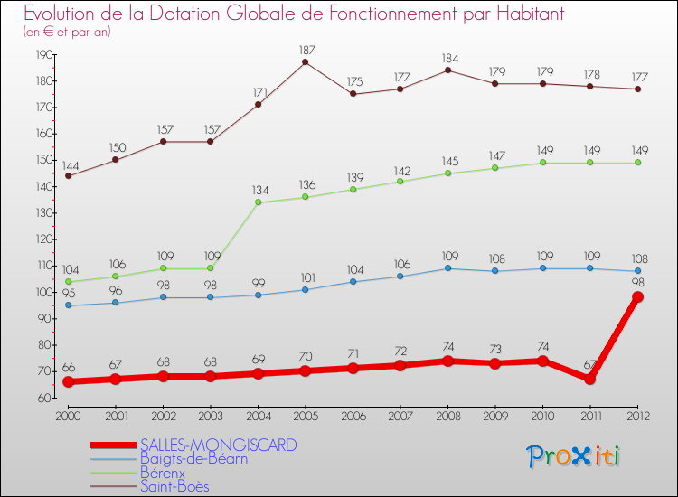 Evolution et montant de la dotation globale de fonctionnement par Habitant pour SALLES-MONGISCARD et les communes proches Comparaison des dotations globales de fonctionnement par habitant pour SALLES-MONGISCARD et les communes voisines