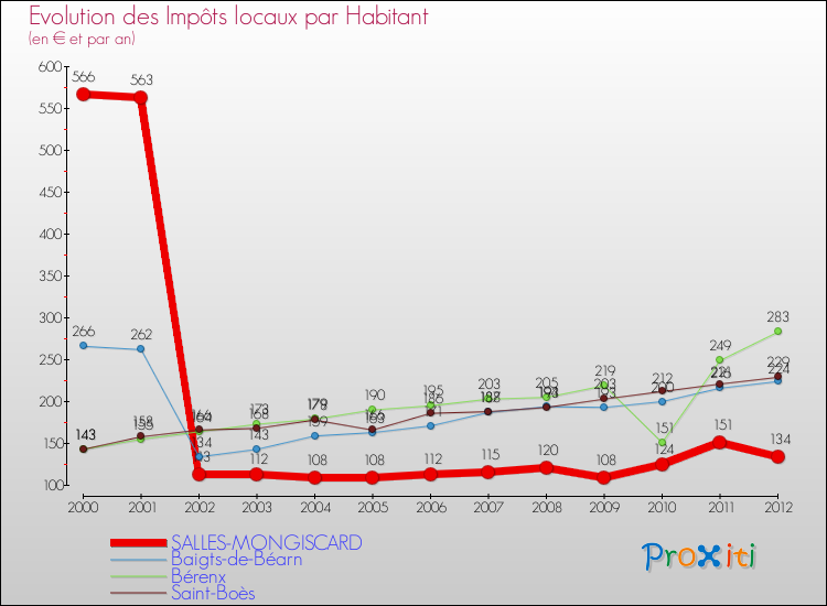 Evolution et montant des impôts locaux par Habitant pour SALLES-MONGISCARD et les communes proches Comparaison des impôts locaux par habitant pour SALLES-MONGISCARD et les communes voisines