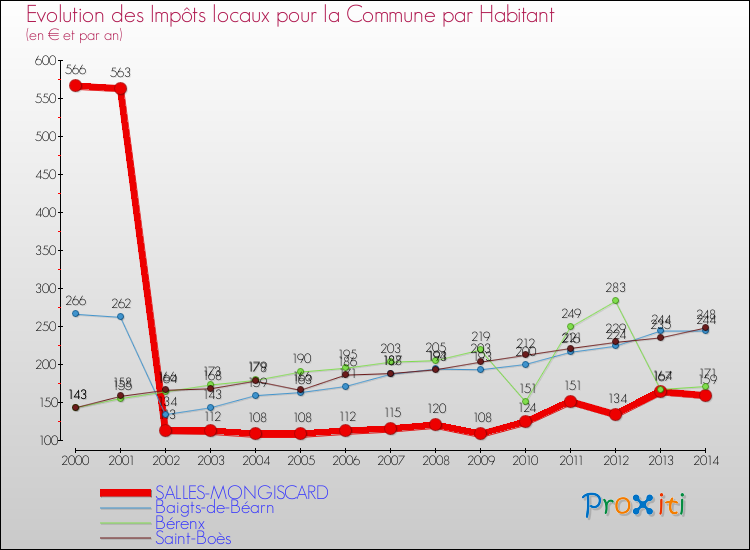 Evolution et montant des impôts locaux par Habitant pour SALLES-MONGISCARD et les communes proches de 2000 à 2014 Comparaison des impôts locaux par habitant pour SALLES-MONGISCARD et les communes voisines de 2000 à 2014