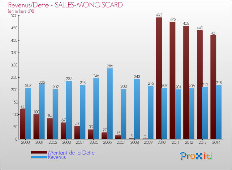 Evolution comparée de la dette et des revenus pour la commune de SALLES-MONGISCARD de 2000 à 2014 Comparaison de la dette et des revenus pour SALLES-MONGISCARD de 2000 à 2014