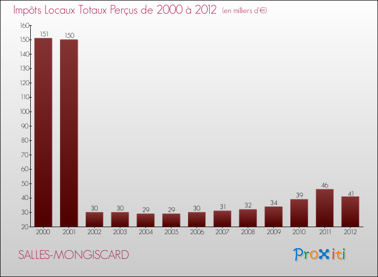 Evolution des Impôts Locaux pour la commune de SALLES-MONGISCARD de 2000 à 2012 Evolution des Impôts Locaux pour SALLES-MONGISCARD de 2000 à 2012