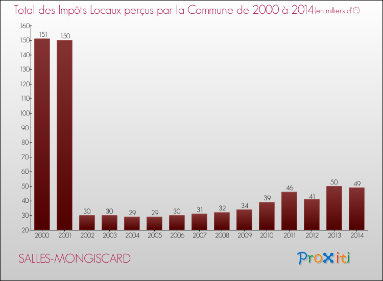 Evolution des Impôts Locaux pour la commune de SALLES-MONGISCARD de 2000 à 2014 Evolution des Impôts Locaux pour SALLES-MONGISCARD de 2000 à 2014