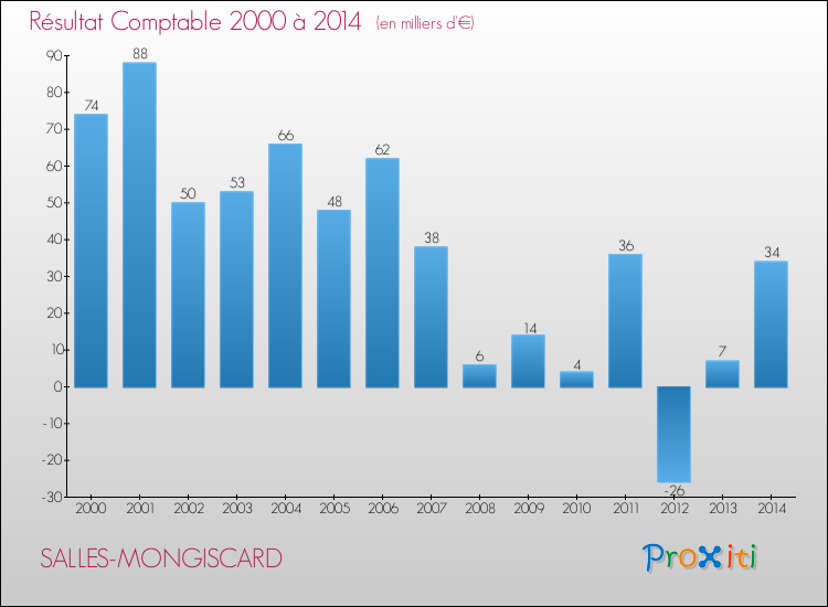 Evolution du résultat comptable pour la commune de SALLES-MONGISCARD de 2000 à 2014 Evolution du résultat comptable pour SALLES-MONGISCARD de 2000 à 2014