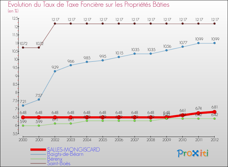 Evolution du taux de la taxe foncière sur le bati pour SALLES-MONGISCARD et les communes proches de 2000 à 2012 Comparaison des taux de taxe foncière sur le bati pour SALLES-MONGISCARD et les communes voisines de 2000 à 2012
