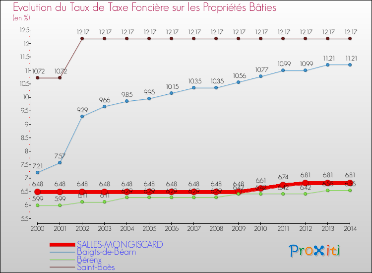 Evolution du taux de la taxe foncière sur le bati pour SALLES-MONGISCARD et les communes proches de 2000 à 2014 Comparaison des taux de taxe foncière sur le bati pour SALLES-MONGISCARD et les communes voisines de 2000 à 2014