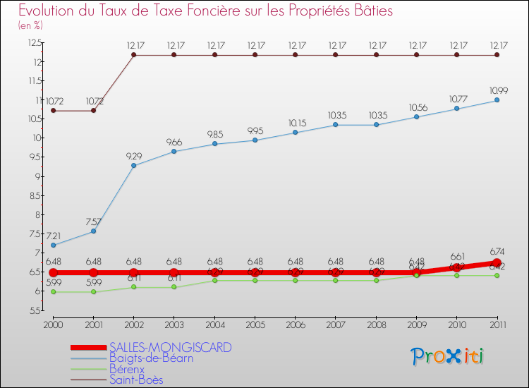 Evolution du taux de la taxe foncière sur le bati pour SALLES-MONGISCARD et les communes proches Comparaison des taux de taxe foncière sur le bati pour SALLES-MONGISCARD et les communes voisines