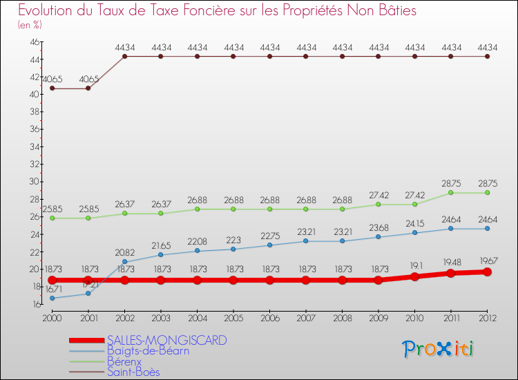 Evolution du taux de la taxe foncière sur les immeubles et terrains non batis pour SALLES-MONGISCARD et les communes proches de 2000 à 2012 Comparaison des taux de la taxe foncière sur les immeubles et terrains non batis pour SALLES-MONGISCARD et les communes voisines de 2000 à 2012