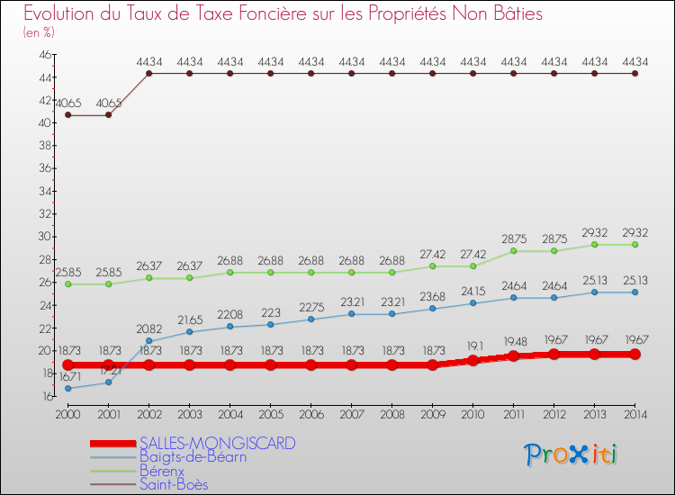 Evolution du taux de la taxe foncière sur les immeubles et terrains non batis pour SALLES-MONGISCARD et les communes proches de 2000 à 2014 Comparaison des taux de la taxe foncière sur les immeubles et terrains non batis pour SALLES-MONGISCARD et les communes voisines de 2000 à 2014