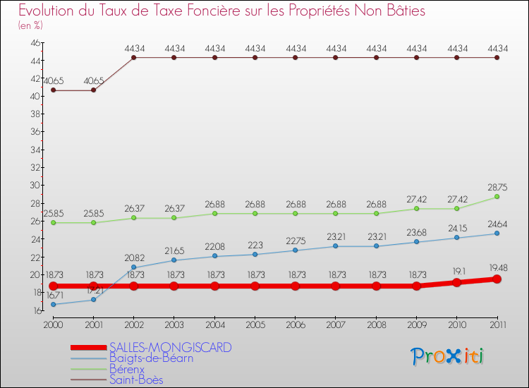 Evolution du taux de la taxe foncière sur les immeubles et terrains non batis pour SALLES-MONGISCARD et les communes proches Comparaison des taux de la taxe foncière sur les immeubles et terrains non batis pour SALLES-MONGISCARD et les communes voisines