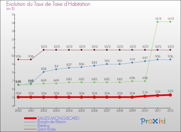 Evolution du taux de la taxe d'habitation pour SALLES-MONGISCARD et les communes proches Comparaison des taux de la taxe d'habitation pour SALLES-MONGISCARD et les communes voisines