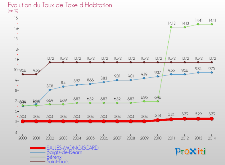 Evolution du taux de la taxe d'habitation pour SALLES-MONGISCARD et les communes proches de 2000 à 2014 Comparaison des taux de la taxe d'habitation pour SALLES-MONGISCARD et les communes voisines de 2000 à 2014