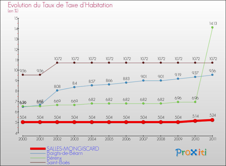 Evolution du taux de la taxe d'habitation pour SALLES-MONGISCARD et les communes proches Comparaison des taux de la taxe d'habitation pour SALLES-MONGISCARD et les communes voisines