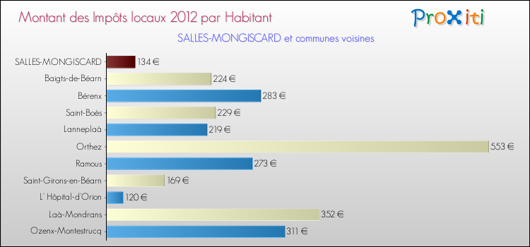 Montant des impôts locaux par Habitant pour SALLES-MONGISCARD et les communes proches Comparaison des impôts locaux par habitant pour SALLES-MONGISCARD et les communes voisines
