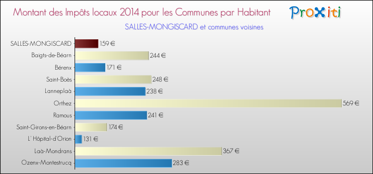 Montant des impôts locaux par Habitant pour SALLES-MONGISCARD et les communes proches en 2014 Comparaison des impôts locaux par habitant pour SALLES-MONGISCARD et les communes voisines en 2014
