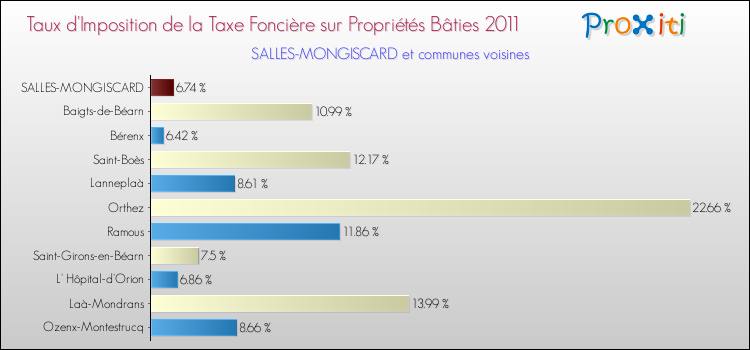 Taux d'imposition de la taxe foncière sur le bati 2011 pour SALLES-MONGISCARD et les communes proches Comparaison des taux d'imposition de la taxe foncière sur le bati 2011 pour SALLES-MONGISCARD et les communes voisines