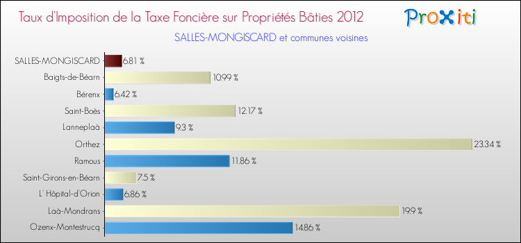 Taux d'imposition de la taxe foncière sur le bati 2012 pour SALLES-MONGISCARD et les communes proches Comparaison des taux d'imposition de la taxe foncière sur le bati 2012 pour SALLES-MONGISCARD et les communes voisines