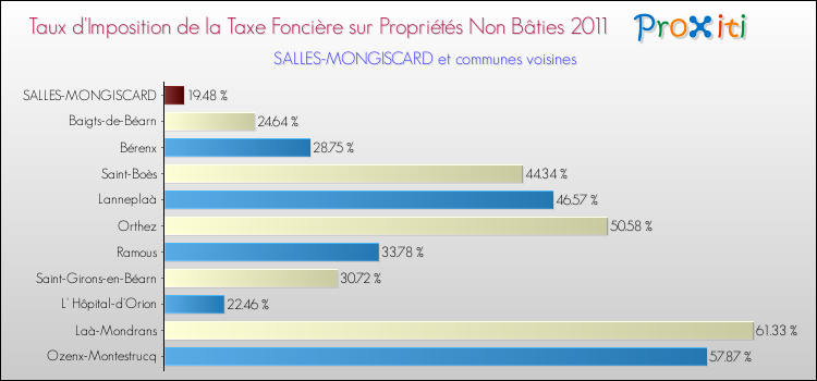 Taux d'imposition de la taxe foncière sur les immeubles et terrains non batis 2011 pour SALLES-MONGISCARD et les communes proches Comparaison des taux d'imposition de la taxe foncière sur les immeubles et terrains non batis 2011 pour SALLES-MONGISCARD et les communes voisines