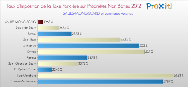 Taux d'imposition de la taxe foncière sur les immeubles et terrains non batis 2012 pour SALLES-MONGISCARD et les communes proches Comparaison des taux d'imposition de la taxe foncière sur les immeubles et terrains non batis 2012 pour SALLES-MONGISCARD et les communes voisines