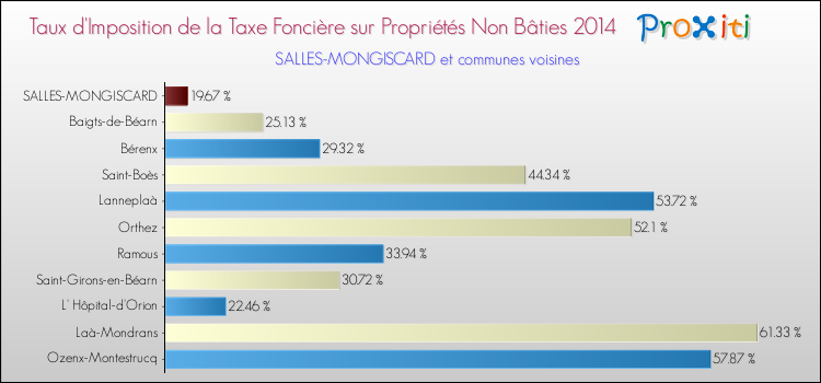 Taux d'imposition de la taxe foncière sur les immeubles et terrains non batis 2014 pour SALLES-MONGISCARD et les communes proches Comparaison des taux d'imposition de la taxe foncière sur les immeubles et terrains non batis 2014 pour SALLES-MONGISCARD et les communes voisines