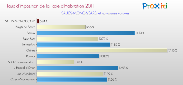 Taux d'imposition de la taxe d'habitation 2011 pour SALLES-MONGISCARD et les communes proches Comparaison des taux d'imposition de la taxe d'habitation 2011 pour SALLES-MONGISCARD et les communes voisines