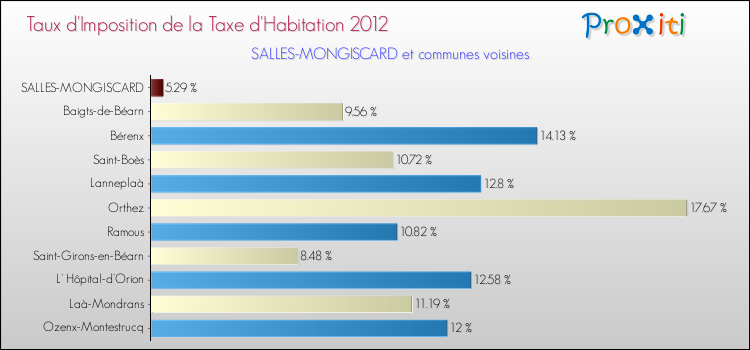 Taux d'imposition de la taxe d'habitation 2012 pour SALLES-MONGISCARD et les communes proches Comparaison des taux d'imposition de la taxe d'habitation 2012 pour SALLES-MONGISCARD et les communes voisines