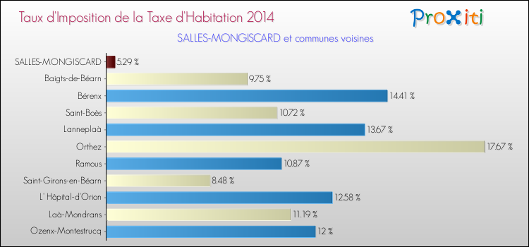 Taux d'imposition de la taxe d'habitation 2014 pour SALLES-MONGISCARD et les communes proches Comparaison des taux d'imposition de la taxe d'habitation 2014 pour SALLES-MONGISCARD et les communes voisines