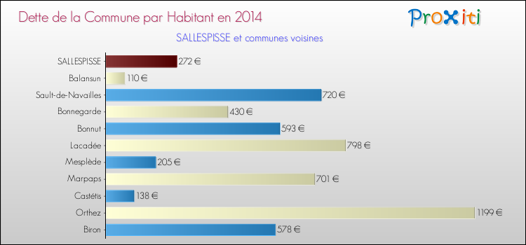 Dette par habitant de la commune en 2014 pour SALLESPISSE et les communes proches Comparaison de la dette par habitant de la commune en 2014 pour SALLESPISSE et les communes voisines