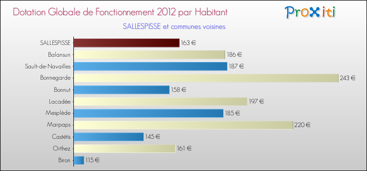 Montant des dotations globales de fonctionnement DGF par Habitant pour SALLESPISSE et les communes proches Comparaison des des dotations globales de fonctionnement DGF par habitant pour SALLESPISSE et les communes voisines