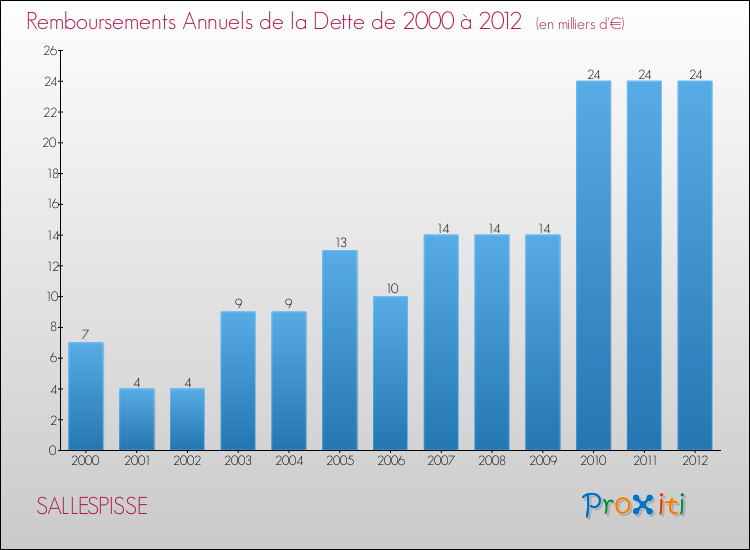 Evolution de l'annuité de la dette pour la commune de SALLESPISSE de 2000 à 2012 Annuités de la dette pour SALLESPISSE de 2000 à 2012