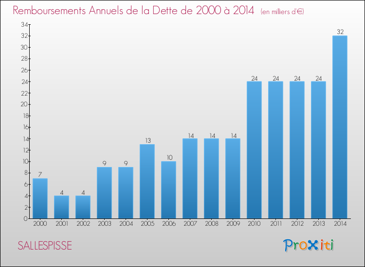 Evolution de l'annuité de la dette pour la commune de SALLESPISSE de 2000 à 2014 Annuités de la dette pour SALLESPISSE de 2000 à 2014