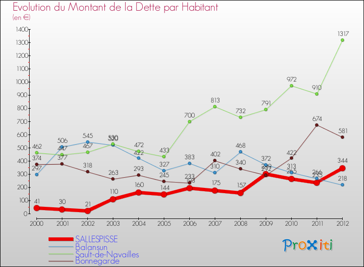 Evolution de la dette par habitant pour la commune de SALLESPISSE et les communes proches de 2000 à 2012 Comparaison de la dette par habitant pour SALLESPISSE et les communes voisines de 2000 à 2012