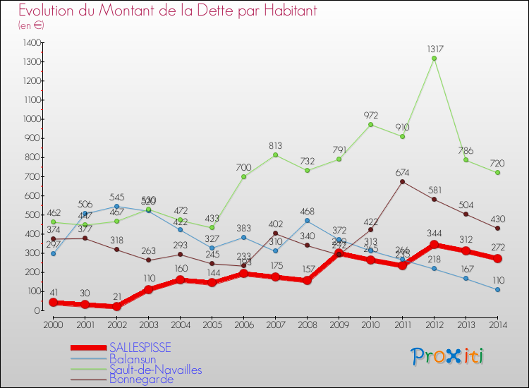Evolution de la dette par habitant pour la commune de SALLESPISSE et les communes proches de 2000 à 2014 Comparaison de la dette par habitant pour SALLESPISSE et les communes voisines de 2000 à 2014