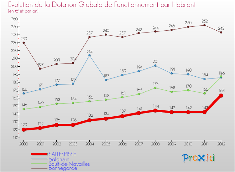 Evolution et montant de la dotation globale de fonctionnement par Habitant pour SALLESPISSE et les communes proches Comparaison des dotations globales de fonctionnement par habitant pour SALLESPISSE et les communes voisines