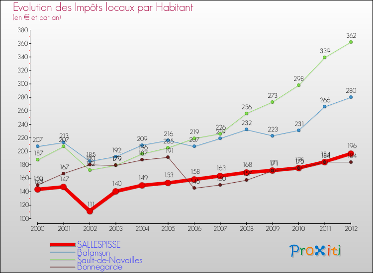Evolution et montant des impôts locaux par Habitant pour SALLESPISSE et les communes proches Comparaison des impôts locaux par habitant pour SALLESPISSE et les communes voisines
