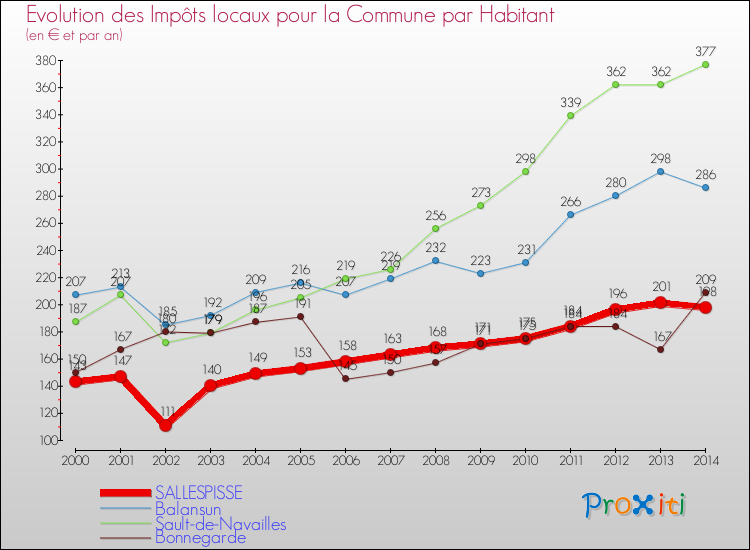 Evolution et montant des impôts locaux par Habitant pour SALLESPISSE et les communes proches de 2000 à 2014 Comparaison des impôts locaux par habitant pour SALLESPISSE et les communes voisines de 2000 à 2014