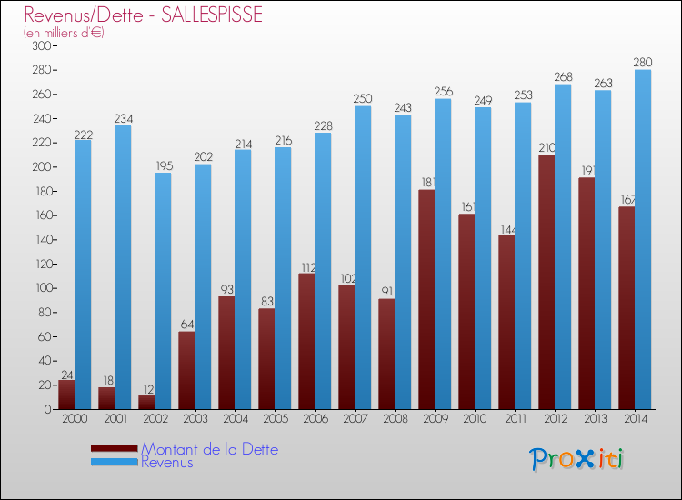 Evolution comparée de la dette et des revenus pour la commune de SALLESPISSE de 2000 à 2014 Comparaison de la dette et des revenus pour SALLESPISSE de 2000 à 2014