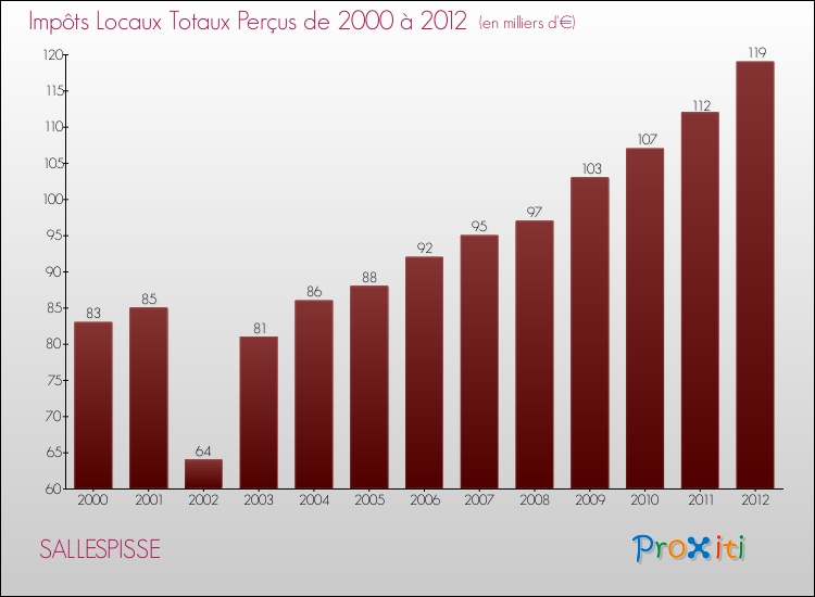 Evolution des Impôts Locaux pour la commune de SALLESPISSE de 2000 à 2012 Evolution des Impôts Locaux pour SALLESPISSE de 2000 à 2012