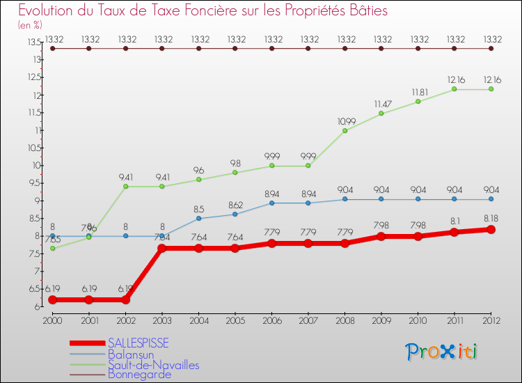 Evolution du taux de la taxe foncière sur le bati pour SALLESPISSE et les communes proches de 2000 à 2012 Comparaison des taux de taxe foncière sur le bati pour SALLESPISSE et les communes voisines de 2000 à 2012