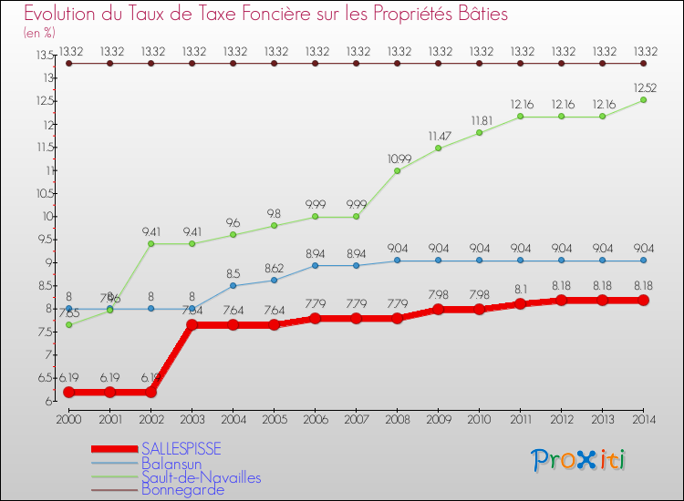 Evolution du taux de la taxe foncière sur le bati pour SALLESPISSE et les communes proches de 2000 à 2014 Comparaison des taux de taxe foncière sur le bati pour SALLESPISSE et les communes voisines de 2000 à 2014